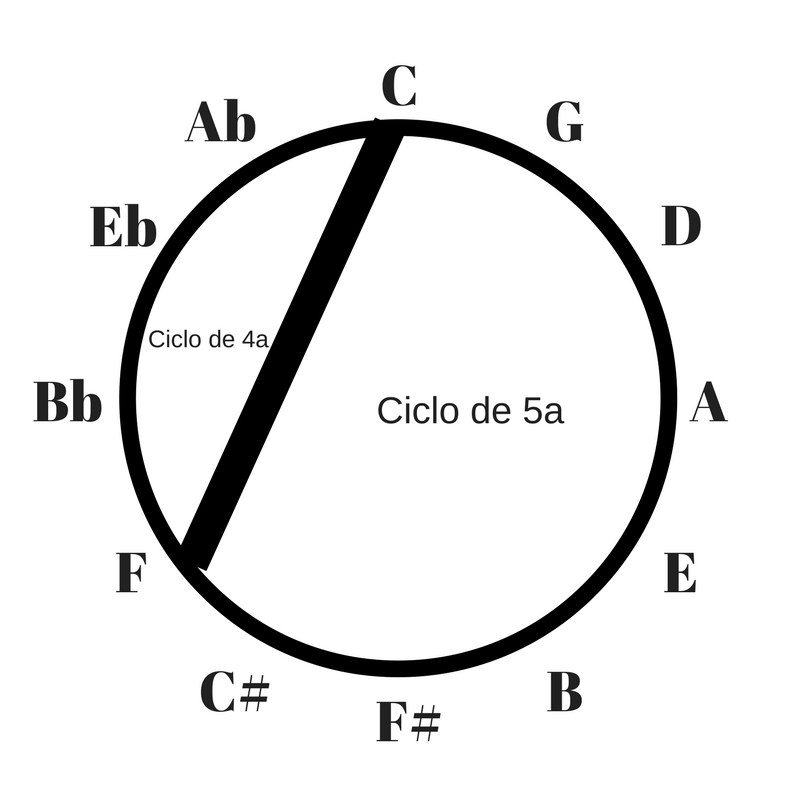 Estudar Escalas